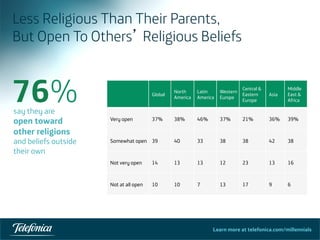 Learn more at telefonica.com/millennials
Less Religious Than Their Parents,
But Open To Others’ Religious Beliefs
31	
  
Global
North
America
Latin
America
Western
Europe
Central &
Eastern
Europe
Asia
Middle
East &
Africa
Very open 37% 38% 46% 37% 21% 36% 39%
Somewhat open 39 40 33 38 38 42 38
Not very open 14 13 13 12 23 13 16
Not at all open 10 10 7 13 17 9 6
say they are
open toward
other religions
and beliefs outside
their own
76%
 