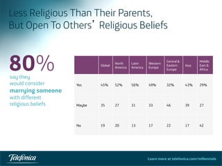 Learn more at telefonica.com/millennials
Less Religious Than Their Parents,
But Open To Others’ Religious Beliefs
32	
  
Global
North
America
Latin
America
Western
Europe
Central &
Eastern
Europe
Asia
Middle
East &
Africa
Yes 45% 52% 56% 49% 32% 43% 29%
Maybe 35 27 31 33 46 39 27
No 19 20 13 17 22 17 42
say they
would consider
marrying someone
with different
religious beliefs
80%
 