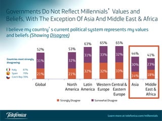 Learn more at telefonica.com/millennials
Governments Do Not Reflect Millennials’ Values and
Beliefs, With The Exception Of Asia And Middle East & Africa
I believe my country’s current political system represents my values
and beliefs (Showing Disagree)
33	
  
Somewhat DisagreeStrongly Disagree
Countries most strongly
disagreeing:
Italy 87%
Spain 79%
Czech Rep.78%
21% 21%
32% 32% 33%
14% 18%
31% 32%
31% 33% 32%
30% 23%
52% 53%
63% 65% 65%
44% 41%
Global North
America
Latin
America
Western
Europe
Central &
Eastern
Europe
Asia Middle
East &
Africa
 