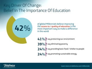 Learn more at telefonica.com/millennials
Key Driver Of Change:
Belief In The Importance Of Education
35	
  
41% 	
  
39% 	
  
24% 	
  
24% 	
  
say protecting our environment
say eliminating poverty
say providing basic food / shelter to people
say promoting sustainable energy
of global Millennials believe improving
the access to / quality of education is the
most important way to make a difference
in the world
42%
 