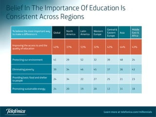 Learn more at telefonica.com/millennials
% believe the most important way
to make a difference is
Global
North
America
Latin
America
Western
Europe
Central &
Eastern
Europe
Asia
Middle
East &
Africa
Improving the access to and the
quality of education
42% 37% 53% 32% 42% 44% 43%
Protecting our environment 41 29 52 32 39 48 24
Eliminating poverty 39 34 46 45 37 36 43
Providing basic food and shelter
to people
24 34 22 27 25 21 23
Promoting sustainable energy 24 20 19 20 12 31 18
Belief In The Importance Of Education Is
Consistent Across Regions
36	
  
 