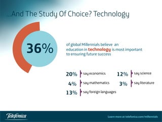 Learn more at telefonica.com/millennials
…And The Study Of Choice? Technology
37	
  
20% 	
   say economics
13% 	
   say foreign languages
12% 	
   say science
4% 	
   say mathematics 3% 	
   say literature
of global Millennials believe an
education in technology is most important
to ensuring future success
36%
 