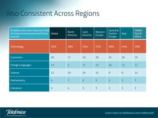 Learn more at telefonica.com/millennials
Also Consistent Across Regions
38	
  
% believe the most important field
of study to ensure personal future
success
Global
North
America
Latin
America
Western
Europe
Central &
Eastern
Europe
Asia
Middle
East &
Africa
Technology 36% 28% 34% 23% 30% 44% 30%
Economics 20 17 19 20 25 20 19
Foreign Languages 13 3 17 15 16 13 17
Science 12 19 10 15 9 9 14
Mathematics 4 7 5 5 5 3 7
Literature 3 4 3 3 3 3 3
 