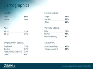 Learn more at telefonica.com/millennials
Demographics
Gender_
Employment Status_
Marital Status_
Parental Status_
Education_
Male
Female
50%
50%
Age_
18-24
25-30
53%
47%
Employed
Student
Not Currently Employed
Other
55%
31%
11%
4%
Single
Married
Other
66%
23%
11%
Kids
No Kids
Prefer not to say
26%
72%
2%
Less than college
College educated
40%
60%
 