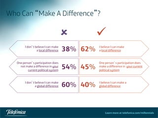 Learn more at telefonica.com/millennials
Who Can “Make A Difference”?
41	
  
I don’t believe I can make
a local difference 38% 62% I believe I can make
a local difference
One person’s participation does
not make a difference in your
current political system
54% 45%
One person’s participation does
make a difference in your current
political system
I don’t believe I can make
a global difference 60% 40% I believe I can make a
global difference
û ü
 