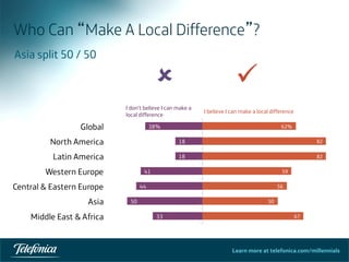 Learn more at telefonica.com/millennials
I don't believe I can make a
local difference
I believe I can make a local difference
Who Can “Make A Local Difference”?
42	
  
Asia split 50 / 50
û ü
 