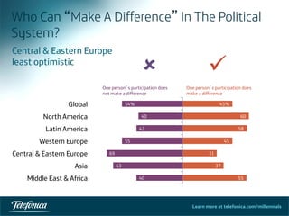 Learn more at telefonica.com/millennials
One person’s participation does
not make a difference
One person’s participation does
make a difference
Who Can “Make A Difference” In The Political
System?
43	
  
45%
60
58
45
31
37
55
54%
40
42
55
69
63
40
Global
North America
Latin America
Western Europe
Central & Eastern Europe
Asia
Middle East & Africa
Central & Eastern Europe
least optimistic
û ü
 