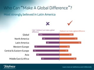 Learn more at telefonica.com/millennials
I don’t believe I can make a global
difference
I believe I can make a global difference
40%
51
62
29
25
34
48
60%
49
38
71
75
66
52
Global
North America
Latin America
Western Europe
Central & Eastern Europe
Asia
Middle East & Africa
Who Can “Make A Global Difference”?
44	
  
Most strongly believed in Latin America
û ü
 
