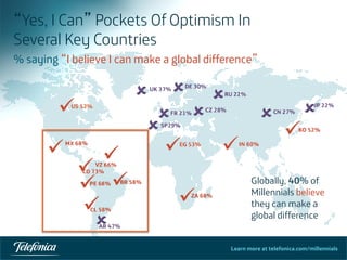 Learn more at telefonica.com/millennials
ü
ü
ü
û
CL 58%
45	
  
US US 52%
MX 68%
CO 73%
VZ 66%
PEPE 68%
BR
BR 58%
ZA 68%
EG
EG 53% IN 60%
KO KO 52%
SP
SP29%
AR
AR 47%
FRFR 21%
CZCZ 28%
RURU 22%
CN 27% JP
JP 22%
UKUK 37%
DEDE 30%
Globally, 40% of
Millennials believe
they can make a
global difference
ü
ü
üü
û
û
û
û û
û
ü
ü
ü
ü
û û
“Yes, I Can” Pockets Of Optimism In
Several Key Countries
% saying “I believe I can make a global difference””
 