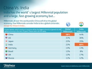 Learn more at telefonica.com/millennials
China Vs. India
46	
  
Millennials all over the world predict China will drive the global
economy. Few Millennials consider India to be a global contender,
except for those in India…
In your opinion, which country or countries will be the biggest driver(s) of growth for the
global economy in the next 10 years? Please select all that apply.
Global
Millennials
India
Millennials
China 58% 44%
US 31% 36%
Japan 22% 29%
India 22% 60%
Germany 13% 13%
Brazil 12% 8%
UK 12% 17%
Russia 11% 12%
India has the world’s largest Millennial population
and a large, fast-growing economy but…
 