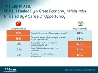 Learn more at telefonica.com/millennials
China Millennials India Millennials
93% % say their country’s “best days are ahead” 81%
76%
% say the economy in their region is headed
in the “right direction” 55%
50%
% say “globalization creates more
opportunities for all” 69%
43%
% say “I believe I can make a local
difference” 80%
52%
% say it is important to “be an
entrepreneur” 80%
The Gap In Asia:
China Is Fueled By A Great Economy, While India
Is Fueled By A Sense Of Opportunity
47	
  
 