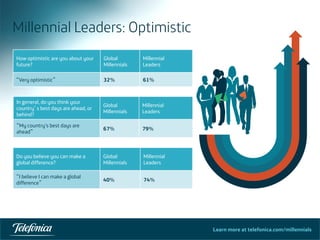 Learn more at telefonica.com/millennials
Millennial Leaders: Optimistic
53	
  
How optimistic are you about your
future?
Global
Millennials
Millennial
Leaders
“Very optimistic” 32% 61%
In general, do you think your
country’s best days are ahead, or
behind?
Global
Millennials
Millennial
Leaders
“My country’s best days are
ahead”
67% 79%
Do you believe you can make a
global difference?
Global
Millennials
Millennial
Leaders
“I believe I can make a global
difference”
40% 74%
 