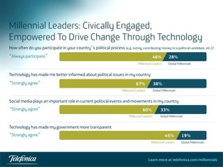 Learn more at telefonica.com/millennials
Millennial Leaders: Civically Engaged,
Empowered To Drive Change Through Technology
55	
  
How often do you participate in your country’s political process (e.g. voting, contributing money to a political candidate, etc.)?
	
  
19%
33%
38%
28%
45%
60%
67%
46%“Always participate”	
  
“Strongly agree”
“Strongly agree”
“Strongly agree”
Technology has made me better informed about political issues in my country
	
  
Social media plays an important role in current political events and movements in my country
Technology has made my government more transparent
Global MillennialsMillennial Leaders
Global MillennialsMillennial Leaders
Global MillennialsMillennial Leaders
Global MillennialsMillennial Leaders
 