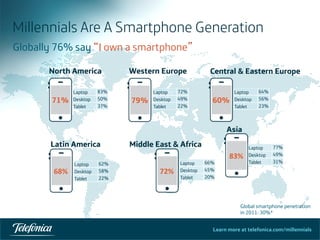 Learn more at telefonica.com/millennials
83%	
  
Millennials Are A Smartphone Generation
Globally 76% say “I own a smartphone”
North America
Latin America Middle East & Africa
Asia
68%	
   72%	
  
Central & Eastern Europe
60%
Laptop 83%
Desktop 50%
Tablet 37%
Laptop 62%
Desktop 58%
Tablet 22%
Laptop 72%
Desktop 49%
Tablet 22%
Laptop 66%
Desktop 45%
Tablet 20%
Laptop 77%
Desktop 49%
Tablet 31%
Laptop 64%
Desktop 56%
Tablet 23%
Global smartphone penetration
in 2011: 30%*
71%
Western Europe
79%
 