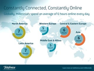 Learn more at telefonica.com/millennials
Constantly Connected, Constantly Online
Globally, Millennials spend an average of 6 hours online every day
7
hours
7
hours
North America
Latin America
Central & Eastern EuropeWestern Europe
Middle East & Africa
Asia
5
hours
5
hours
6
hours
6
hours
 
