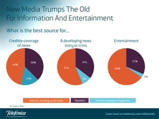Learn more at telefonica.com/millennials
New Media Trumps The Old
For Information And Entertainment
What is the best source for…
9	
  
EntertainmentA developing news
story or crisis
Not	
  showing	
  “Radio”	
  
Television Printed newspapers/magazinesInternet, including social media
Credible coverage
of news
 
