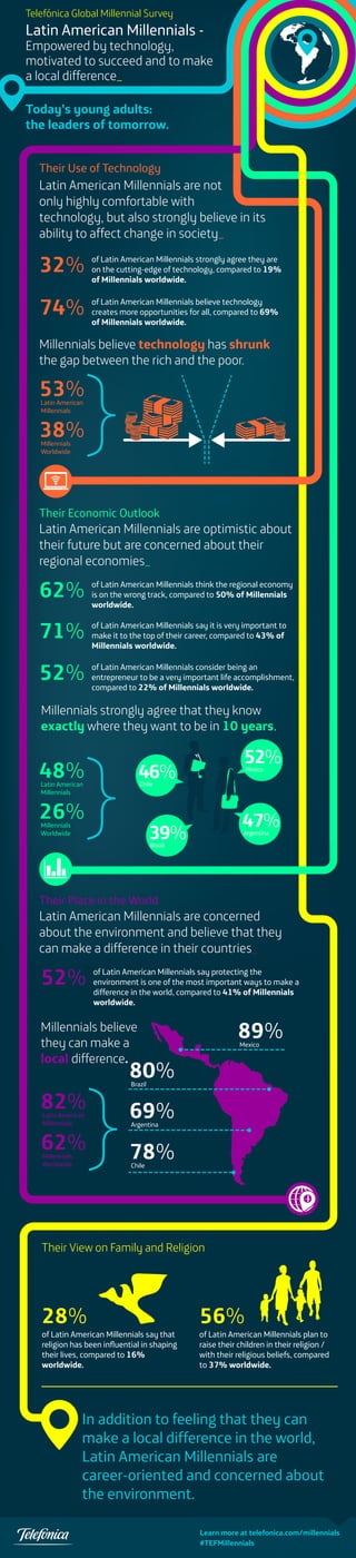 Telefónica Global Millennial Survey

Latin American Millennials -

Empowered by technology,
motivated to succeed and to make
a local difference_
Today’s young adults:
the leaders of tomorrow.
Their Use of Technology

Latin American Millennials are not
only highly comfortable with
technology, but also strongly believe in its
ability to affect change in society_

32%
74%

of Latin American Millennials strongly agree they are
on the cutting-edge of technology, compared to 19%
of Millennials worldwide.
of Latin American Millennials believe technology
creates more opportunities for all, compared to 69%
of Millennials worldwide.

Millennials believe technology has shrunk
the gap between the rich and the poor.

53%
Latin American
Millennials

38%
Millennials
Worldwide

Their Economic Outlook

Latin American Millennials are optimistic about
their future but are concerned about their
regional economies_

62%
71%
52%

of Latin American Millennials think the regional economy
is on the wrong track, compared to 50% of Millennials
worldwide.
of Latin American Millennials say it is very important to
make it to the top of their career, compared to 43% of
Millennials worldwide.
of Latin American Millennials consider being an
entrepreneur to be a very important life accomplishment,
compared to 22% of Millennials worldwide.

Millennials strongly agree that they know
exactly where they want to be in 10 years.

48%

52%

46%

Latin American
Millennials

Mexico

Chile

26%

47%

39%

Millennials
Worldwide

Argentina

Brazil

Their Place in the World

Latin American Millennials are concerned
about the environment and believe that they
can make a difference in their countries_

52%

of Latin American Millennials say protecting the
environment is one of the most important ways to make a
difference in the world, compared to 41% of Millennials
worldwide.

89%

Millennials believe
they can make a
local difference.

82%

Mexico

80%
Brazil

Latin American
Millennials

69%

Millennials
Worldwide

78%

62%

Argentina

Chile

Their View on Family and Religion

28%

of Latin American Millennials say that
religion has been inﬂuential in shaping
their lives, compared to 16%
worldwide.

56%

of Latin American Millennials plan to
raise their children in their religion /
with their religious beliefs, compared
to 37% worldwide.

In addition to feeling that they can
make a local difference in the world,
Latin American Millennials are
career-oriented and concerned about
the environment.
Learn more at telefonica.com/millennials
#TEFMillennials

 