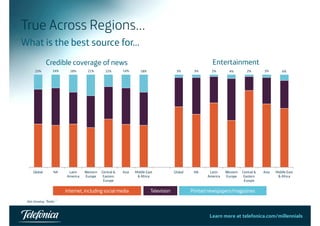 True Across Regions… 
What is the best source for… 
Credible coverage of news Entertainment 
Internet, including social media Television Printed newspapers/magazines 
N t h i “R di ” 
Learn more at telefonica.com/millennials10 
Not showing Radio 
 
