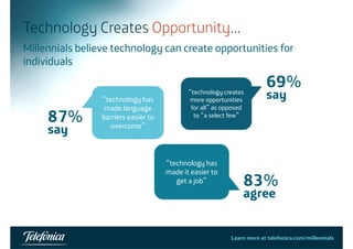 Technology Creates Opportunity… 
Millennials believe technology can create opportunities for 
individuals 
69% 
“technology creates “technology has 
more opportunities 
say 
made language 
for all” as pp 
opposed 8 % 
87% 
barriers easier to 
to “a select few” 
say 
overcome” 
“technology has 
83% 
agree 
gy 
made it easier to 
get a job” 
Learn more at telefonica.com/millennials 
 