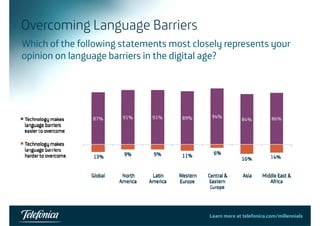 Overcoming Language Barriers 
Which of the following statements most closely represents your 
opinion on language barriers in the digital age? 
Learn more at telefonica.com/millennials 
 