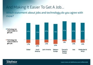 And Making It Easier To Get A Job… 
Which statement about jobs and technology do you agree with 
more? 
Learn more at telefonica.com/millennials 
 