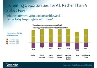 …Creating Opportunities For All, Rather Than A 
Select Few 
Which statement about opportunities and 
technology do you agree with more? 
Countries most strongly 
agreeing with this: 
Venezuela 88% 
Colombia 81% 
Germany 81% 
Learn more at telefonica.com/millennials 
 