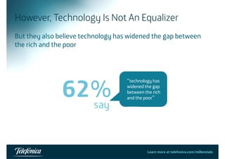 However, Technology Is Not An Equalizer 
But they also believe technology has widened the gap between 
the rich and the poor 
“technology has 
62% widened the gap 
say 
g p 
between the rich 
and the poor” Learn more at telefonica.com/millennials15 
 