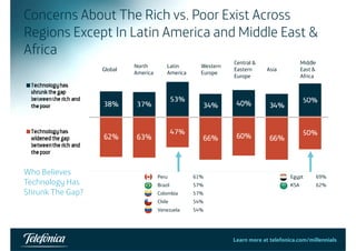 Concerns About The Rich vs. Poor Exist Across 
Regions Except In Latin America and Middle East & 
Africa 
Global North 
America 
Latin 
America 
Western 
Europe 
Central & 
Eastern 
Europe 
Asia 
Middle 
East & 
Africa 
Who Believes 
Technology Has 
Shrunk The Gap? 
Peru 61% 
Brazil 57% 
Colombia 57% 
Egypt 69% 
KSA 62% 
p Co o b a 5 % 
Chile 54% 
Venezuela 54% 
Learn more at telefonica.com/millennials16 
 