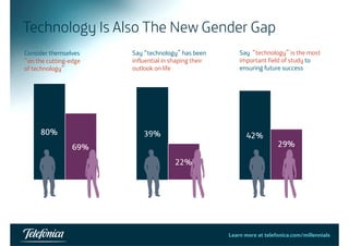 Technology Is Also The New Gender Gap 
Consider themselves Say “technology technology” has been 
Say “technology” is themost 
“on the cutting-edge 
influential in shaping their 
of technology” 
outlook on life 
technology the most 
important field of study to 
ensuring future success 
Learn more at telefonica.com/millennials17 
 