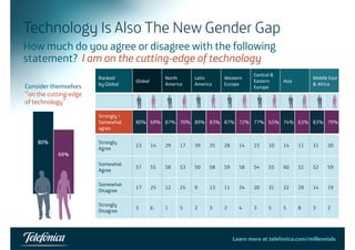 Technology Is Also The New Gender Gap 
How much do you agree or disagree with the following 
t t t? I th tti d ft h l 
Ranked 
b Gl b l 
Global 
North 
A i 
Latin 
A i 
Western 
E 
Central & 
Eastern Asia 
Middle East 
& Af i 
statement? am on the cutting-edge of technology 
by Global America America Europe 
Consider themselves Africa 
Europe 
“on the cutting-edge 
of technology” 
Strongly + 
Somewhat 
agree 
80% 69% 87% 70% 89% 83% 87% 72% 77% 65% 74% 63% 83% 79% 
Strongly 
Agree 23 14 29 17 39 25 28 14 23 10 14 11 31 20 
Somewhat 57 55 58 53 50 58 59 58 54 55 60 52 52 59 
Agree Somewhat 
Disagree 17 25 12 25 9 13 11 24 20 31 22 29 14 19 
Strongly 
Disagree 3 6 1 5 2 3 2 4 3 5 5 8 3 2 
18 Learn more at telefonica.com/millennials 
 