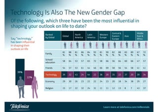 Technology Is Also The New Gender Gap 
Of the following, which three have been the most influential in 
h i shaping g your tl outlook k on lif life t to d t date? 
? 
Ranked 
Global Global North 
America 
Latin 
America 
Western 
Europe 
Central & 
Eastern Asia 
Middle 
East & 
Say “ ” 
technology” by Europe Africa 
has been influential 
in shaping their 
outlook on Family 81 
% 
88 
% 
81 
% 
86 
% 
84 
% 
93 
% 
81 
% 
90 
% 
82 
% 
88 
% 
83 
% 
89 
% 
67 
% 
72 
% 
School/ 
education 
58 64 53 57 65 72 58 66 56 64 60 66 47 57 
life 
Friends 54 57 53 61 44 46 66 69 58 56 54 58 41 41 
Technology 39 22 43 24 44 22 38 20 35 22 37 20 39 34 
Economy 29 30 26 23 22 22 24 23 20 18 34 38 29 27 
Religion 15 17 22 32 24 31 11 11 12 13 8 7 43 37 
19 Learn more at telefonica.com/millennials 
 