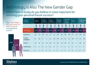 Technology Is Also The New Gender Gap 
Which field of study do you believe is most important for 
i g lf t ? 
“ ” 
Ranked 
Global Global North 
America 
Latin 
America 
Western 
Europe 
Central & 
Eastern Asia Middle East 
& ensuring your personal future success? 
Say technology” is 
the most important 
field of study to 
ensuring future 
by Europe Africa 
success Technology 42% 29% 35% 21% 44% 25% 32% 15% 40% 21% 49% 40% 35% 25% 
Economics 18 21 18 16 17 21 20 20 20 30 17 23 19 20 
Foreign 
Languages 9 16 3 4 11 23 10 19 12 21 10 17 14 20 
Science 12 11 15 22 10 11 14 15 10 9 11 7 16 13 
Mathematics 5 4 8 6 6 4 7 4 7 3 3 2 7 7 
Literature 2 4 3 6 2 4 2 4 2 4 2 4 3 4 
20 Learn more at telefonica.com/millennials 
 