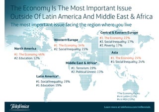 The Economy Is The Most Important Issue 
Outside Of Latin America And Middle East & Africa 
The facing the region most important issue where you live 
Central & Eastern Europe 
#1 Th E North America 
Western Europe 
#1. The Economy: 34% 
#2 Social Inequality: 15% 
1. The Economy: 22% 
#2. Social Inequality: 17% 
#2. Poverty: 17% 
Asia 
Middl E t Af i * 
2. #1. The Economy: 24% 
#Social Inequality: 24% 
#1. The Economy: 46% 
#2. Education: 12% 
Middle East & Africa* 1: #1. Terrorism: 19% 
#2. Political Unrest: 13% 
Latin America* 
#1. Social Inequality: 19% 
#1. Education: 19% 
*The Economy Ranks: 
#4 in LatAm (11%) 
#4 in MEA (10%) 
Learn more at telefonica.com/millennials22 
 