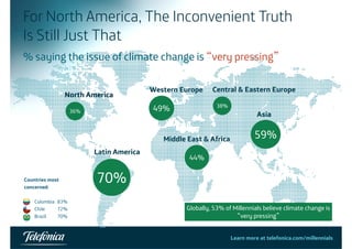 For North America, The Inconvenient Truth 
Is Still Just That 
saying the issue of climate pressing 
% change is “very pressing” 
North America 
Western Europe Central & Eastern Europe 
36% 49% 
38% 
Asia 
Middle & Africa 
59% 
Latin America 
East 44% 
Countries most 
concerned: 
70% 
Colombia 83% 
Chile 72% 
Brazil 70% 
Globally, 53% of Millennials believe climate change is 
“very pressing” 
Learn more at telefonica.com/millennials23 
 