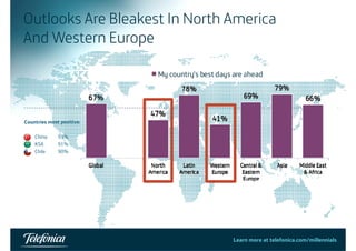 Outlooks Are Bleakest In North America 
And Western Europe 
Countries most positive: 
China 93% 
KSA 91% 
Chile 90% 
Learn more at telefonica.com/millennials25 
 