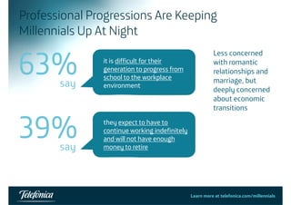 Professional Progressions Are Keeping 
Millennials Up At Night 
63% 
it is difficult for their with romantic 
Less concerned 
generation to progress from 
relationships and 
marriage, but 
say 
school to the workplace 
environment deeply concerned 
about economic 
transitions 
39% 
they expect to have to 
continue working indefinitely 
d ill h h say 
and will not have enough 
money to retire 
Learn more at telefonica.com/millennials26 
 