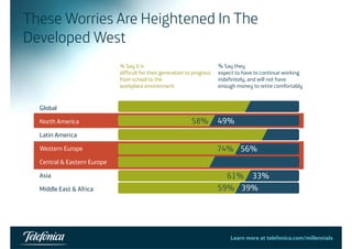 These Worries Are Heightened In The 
Developed West 
% Say it is 
difficult for their generation to progress 
from school to the 
% Say they 
expect to have to continue working 
indefinitely, and will not have 
workplace environment enough money to retire comfortably 
Global 63% 39% 
North America 
58% 
Latin America 
61% 
49% 
19% 
Western Europe 
Central & Eastern Europe 
74% 
66% 
56% 
60% 
Asia 
Middle East & Africa 
61% 
59% 
33% 
39% 
Learn more at telefonica.com/millennials27 
 