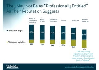 They May Not Be As “Professionally Entitled” 
As Their Reputation Suggests 
Ability to 
choose who 
you marry 
Ability 
to vote 
Freedom of 
expression Privacy Healthcare A decent 
paying job 
They have strong 
expectations for personal 
freedoms and privacy, but 
many believe a decent paying 
job is a “privilege” 
Learn more at telefonica.com/millennials28 
 