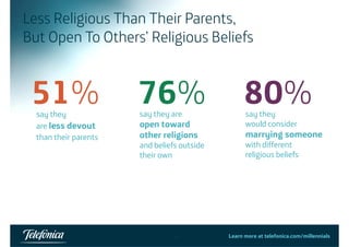 Less Religious Than Their Parents, 
But Open To Others’ Religious Beliefs 
51% 76% 80% 
say they 
are less devout 
say they are 
open toward 
say they 
would consider 
than their parents 
other religions 
and beliefs outside 
their own 
marrying someone 
with different 
religious beliefs 
29 Learn more at telefonica.com/millennials 
 