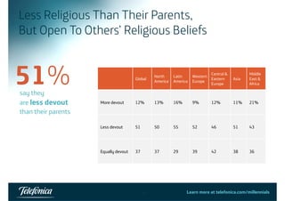 Less Religious Than Their Parents, 
But Open To Others’ Religious Beliefs 
51% 
Global North 
Latin 
America 
America 
Western 
Europe 
Central & 
Eastern 
Europe 
Asia 
Middle 
East & 
Africa More devout 12% 13% 16% 9% 12% 11% 21% 
say they 
are less devout 
Less devout 51 50 55 52 46 51 43 
than their parents 
Equally devout 37 37 29 39 42 38 36 
30 Learn more at telefonica.com/millennials 
 