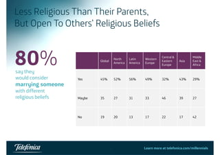 Less Religious Than Their Parents, 
But Open To Others’ Religious Beliefs 
80% 
Global North 
Latin 
Western 
America 
America 
Europe 
Central & 
Eastern 
Europe 
Asia 
Middle 
East & 
Africa Yes 45% 52% 56% 49% 32% 43% 29% 
say they 
would consider 
Maybe 35 27 31 33 46 39 27 
marrying someone 
with different 
religious beliefs 
No 19 20 13 17 22 17 42 
32 Learn more at telefonica.com/millennials 
 