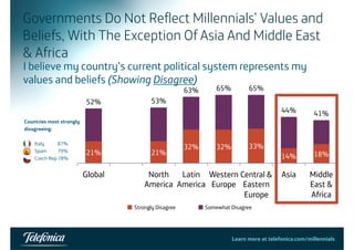 Governments Do Not Reflect Millennials’ Values and 
Beliefs, With The Exception Of Asia And Middle East 
& Africa 
I believe my country’s current political system represents my 
values and beliefs (Showing Disagree) 
Countries most strongly 
disagreeing: 
Italy 87% 
Spain 79% 
Czech Rep.78% 
Strongly Disagree Somewhat Disagree 
Learn more at telefonica.com/millennials33 
 
