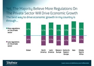Yet, The Majority Believe More Regulations On 
The Private Sector Will Drive Economic Growth 
The best way to drive economic growth in my country is 
through… 
Learn more at telefonica.com/millennials34 
 