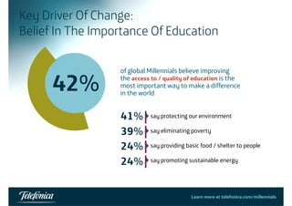 Key Driver Of Change: 
Belief In The Importance Of Education 
of global Millennials believe improving 
the access to / quality of education is the 
42% 
most important way to make a difference 
i in th the world 
ld 41% 
t ti g i t 
39% 
say protecting our environment 
say eliminating poverty 
24% 
24% 
say providing basic food / shelter to people 
say promoting sustainable energy 
Learn more at telefonica.com/millennials35 
 