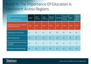 Belief In The Importance Of Education Is 
Consistent Across Regions 
% believe the most important 
way 
to make a difference is 
Global North 
America 
Latin 
America 
Western 
Europe Germany 
Central & 
Eastern 
Europe 
Asia 
Middle 
East & 
Africa 
Improving the access to and the 
quality of education 42% 37% 53% 32% 25% 42% 44% 43% 
Protecting our environment 41 29 52 32 39 39 48 24 
Eliminating poverty 39 34 46 45 46 37 36 43 
Providing basic food and shelter 
to people 24 34 22 27 28 25 21 23 
Promoting sustainable energy 24 20 19 20 24 12 31 18 
Learn more at telefonica.com/millennials36 
 