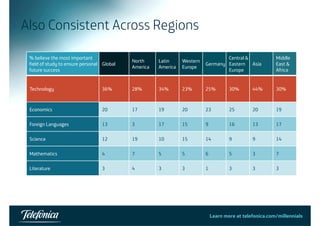 Also Consistent Across Regions 
% believe the most important 
field of study to ensure personal 
future success 
Global North 
America 
Latin 
America 
Western 
Europe Germany 
Central & 
Eastern 
Europe 
Asia 
Middle 
East & 
Africa 
Technology 36% 28% 34% 23% 25% 30% 44% 30% 
Economics 20 17 19 20 23 25 20 19 
Foreign Languages 13 3 17 15 9 16 13 17 
Science 12 19 10 15 14 9 9 14 
Mathematics 4 7 5 5 6 5 3 7 
Literature 3 4 3 3 1 3 3 3 
Learn more at telefonica.com/millennials38 
 