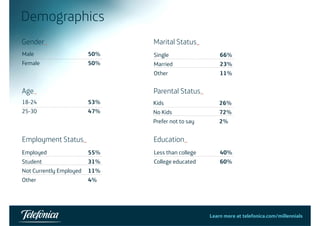 Demographics 
Gender_ Marital Status_ 
Male 
Female 
50% 
50% 
Single 
Married 
Other 
66% 
23% 
11% 
Ot e % 
Age_ Parental Status_ 
18 24 
53% 
18-25-30 
47% 
Kids 
No Kids 
Prefer not to say 
26% 
72% 
2% 
Employment Status_ Education_ 
Employed 55% 
L h ll 40% 
Student 
Not Currently Employed 
31% 
11% 
Less than college 
College educated 
60% 
Other 4% 
Learn more at telefonica.com/millennials 
 