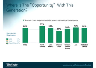 Where Is The “Opportunity” With This 
Generation? 
Countries most 
likely to agree: 
KSA 91% 
India 87% 
South Africa 81% 
Learn more at telefonica.com/millennials40 
 