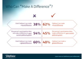 Who Can “Make A Difference”? 
8 9 
a local difference 38% 62% I believe I can make 
I don’t believe I can make 
a local difference 
One person’s participation does 
k diff i 54% 45% One person’s participation does 
not make a difference in your k diff i 
current political system make a difference in your current 
political system 
a global difference 60% 40% I believe I can make a 
I don’t believe I can make 
global difference 
Learn more at telefonica.com/millennials41 
 
