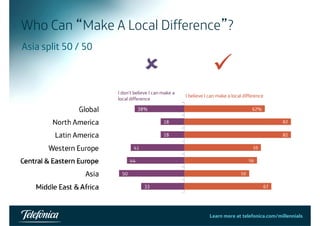 Who Can “Make A Local Difference”? 
Asia split 50 / 50 
8 9 
I don't believe I can make a 
local difference I believe I can make a local difference 
Learn more at telefonica.com/millennials42 
 